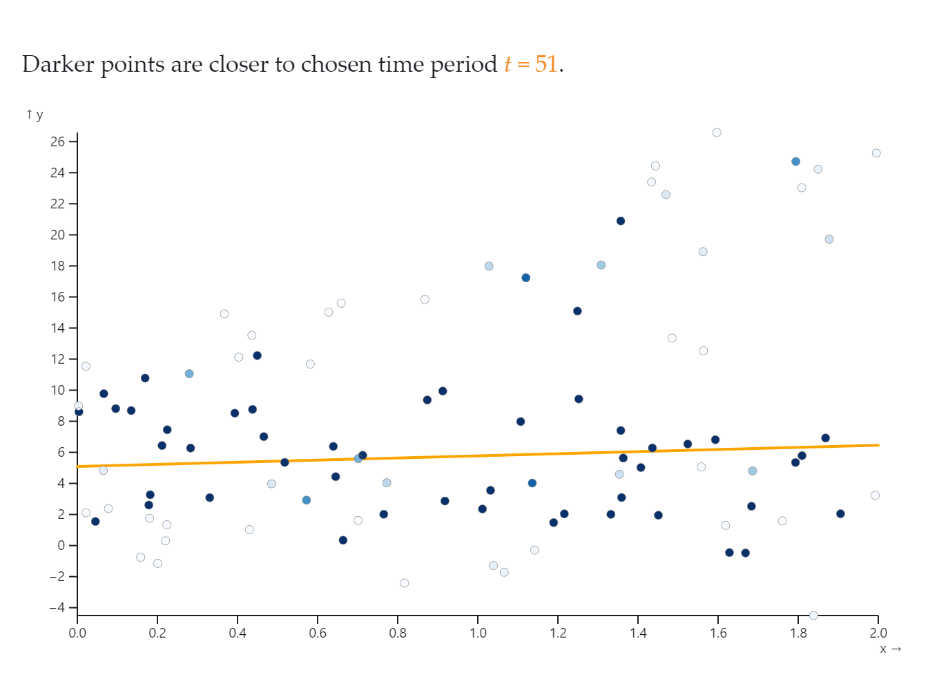 Observable data visualization using time-series data.
